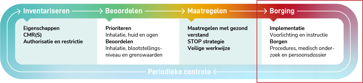 4 stappenplan zelfinspectie gevaarlijke stoffen borging
